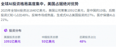 <b>了全球AI投资的惊人规模和分布</b>